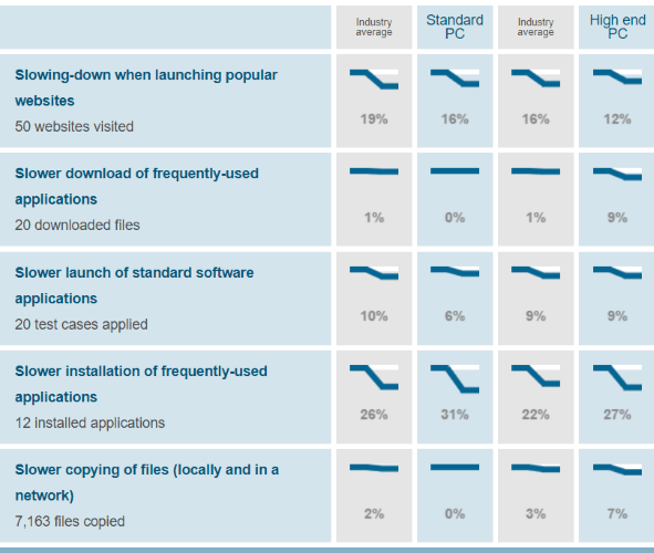 webroot performance