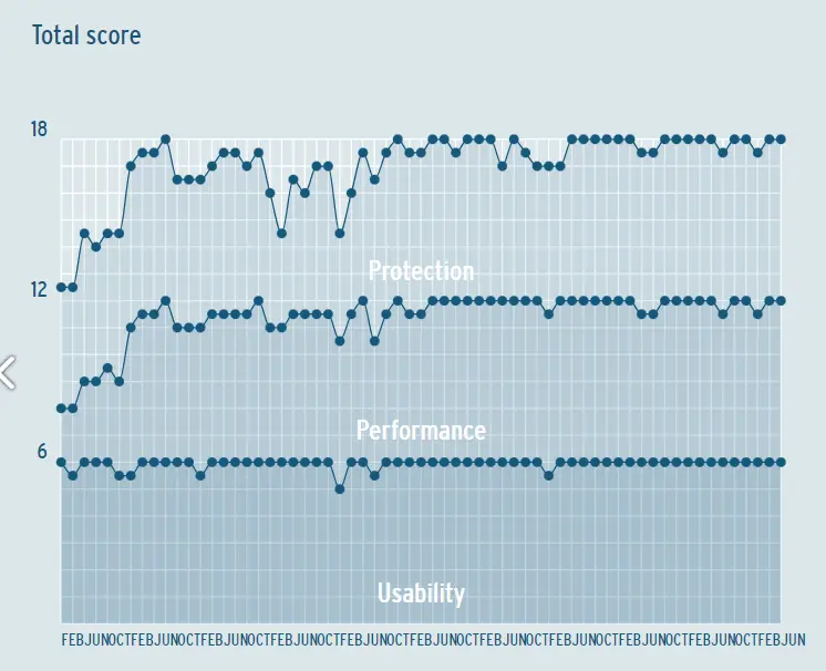 mcafee score